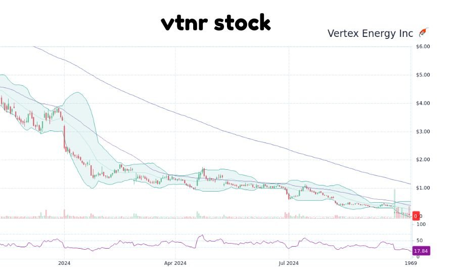 vtnr stock